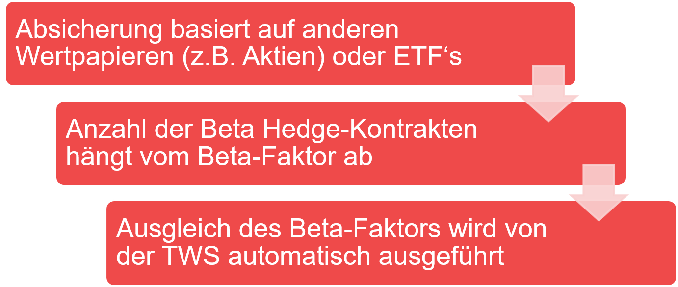 Beta Hedge Orders