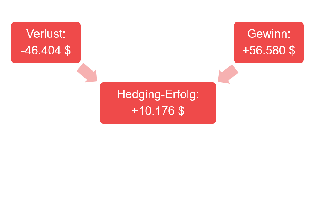 Auswertung des Erfolgs der Absicherung