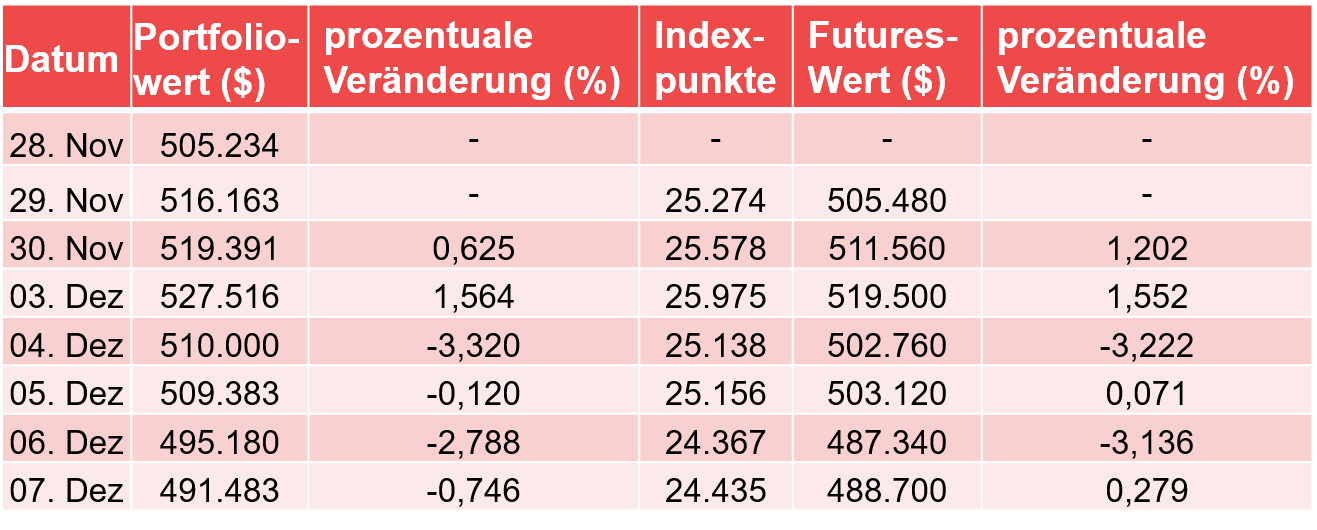 Tabelle den Verlauf des Portfolios und der Absicherungsstrategie Teil 1