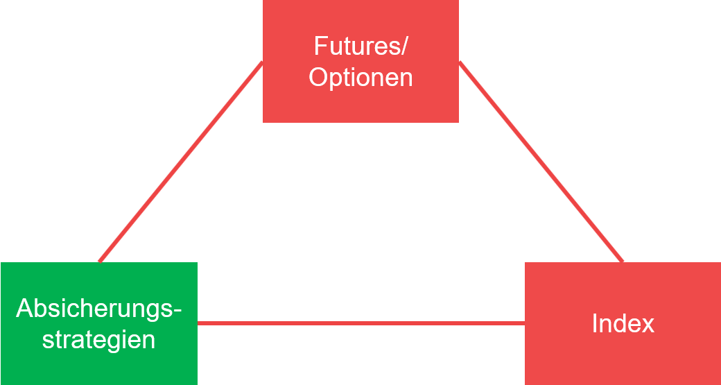 Übersicht Absicherungsstrategien